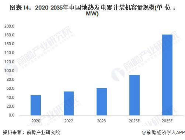 2024年中國地熱能開發利用行業發展前景及趨勢預測-地大熱能